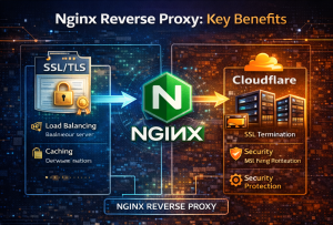 Nginx reverse proxy flow showing client request, Nginx server, and backend application servers